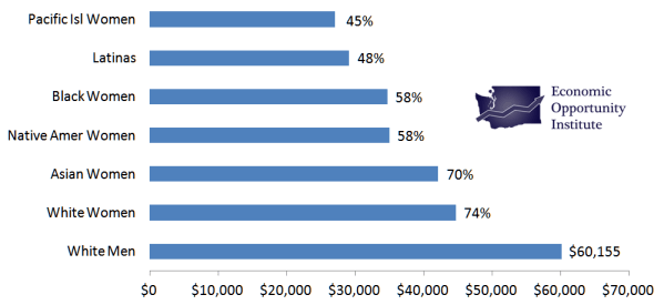 Source: American Community Survey, 2014